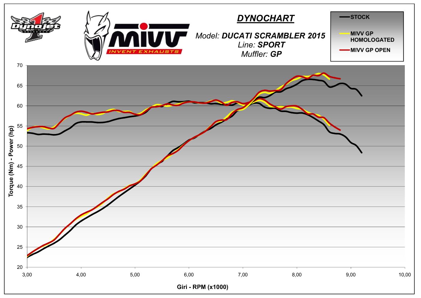 ducati scrambler dyno